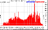 Solar PV/Inverter Performance East Array Actual & Average Power Output