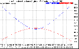 Solar PV/Inverter Performance Sun Altitude Angle & Sun Incidence Angle on PV Panels