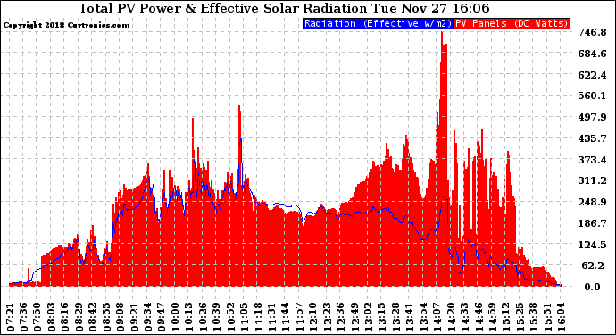 Solar PV/Inverter Performance Total PV Panel Power Output & Effective Solar Radiation