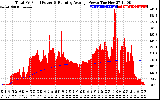 Solar PV/Inverter Performance Total PV Panel & Running Average Power Output