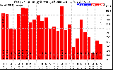 Solar PV/Inverter Performance Weekly Solar Energy Production