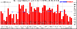 Milwaukee Solar Powered Home WeeklyProduction52RunningAvg