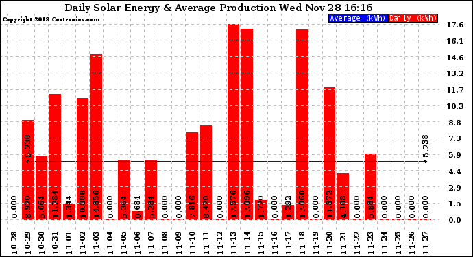 Solar PV/Inverter Performance Daily Solar Energy Production