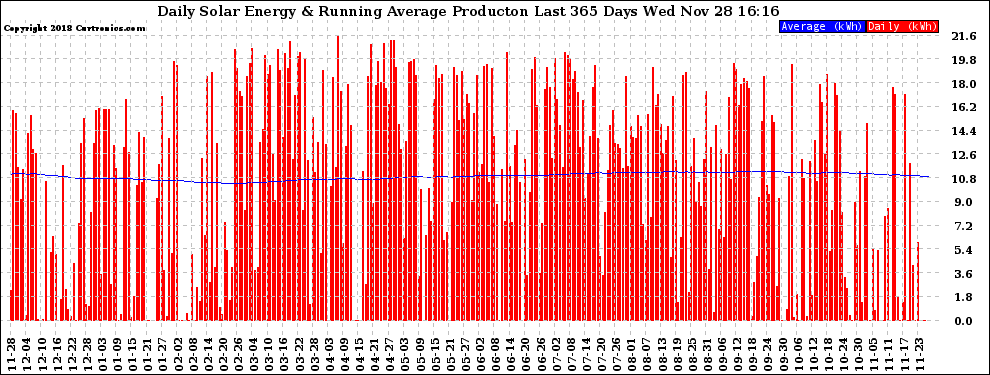 Solar PV/Inverter Performance Daily Solar Energy Production Running Average Last 365 Days