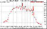 Solar PV/Inverter Performance Daily Energy Production Per Minute