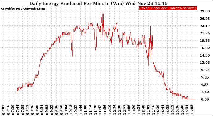 Solar PV/Inverter Performance Daily Energy Production Per Minute