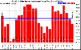 Solar PV/Inverter Performance Monthly Solar Energy Production Value