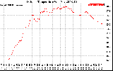 Solar PV/Inverter Performance Outdoor Temperature