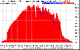 Solar PV/Inverter Performance Solar Radiation & Effective Solar Radiation per Minute