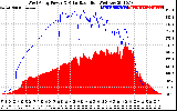 Solar PV/Inverter Performance West Array Power Output & Solar Radiation