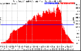 Solar PV/Inverter Performance West Array Actual & Average Power Output