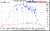 Solar PV/Inverter Performance Photovoltaic Panel Power Output