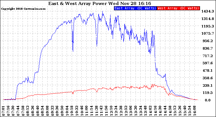 Solar PV/Inverter Performance Photovoltaic Panel Power Output