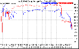 Solar PV/Inverter Performance Photovoltaic Panel Voltage Output