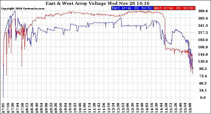 Solar PV/Inverter Performance Photovoltaic Panel Voltage Output