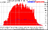 Solar PV/Inverter Performance East Array Power Output & Solar Radiation