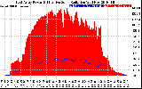 Solar PV/Inverter Performance East Array Power Output & Effective Solar Radiation