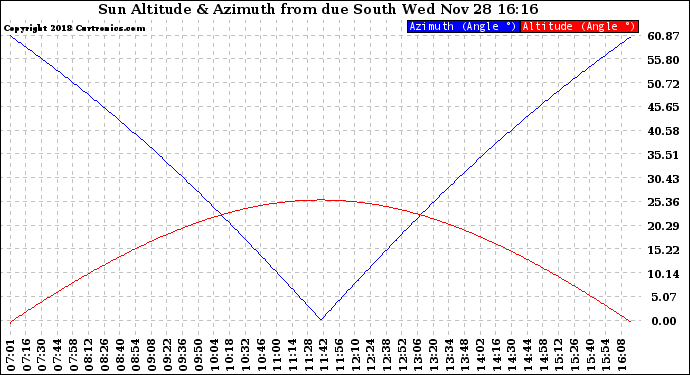 Solar PV/Inverter Performance Sun Altitude Angle & Azimuth Angle