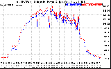 Solar PV/Inverter Performance PV Panel Power Output & Inverter Power Output