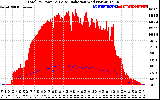 Solar PV/Inverter Performance Total PV Panel Power Output & Solar Radiation