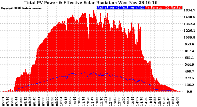 Solar PV/Inverter Performance Total PV Panel Power Output & Effective Solar Radiation