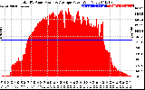 Solar PV/Inverter Performance Total PV Panel Power Output