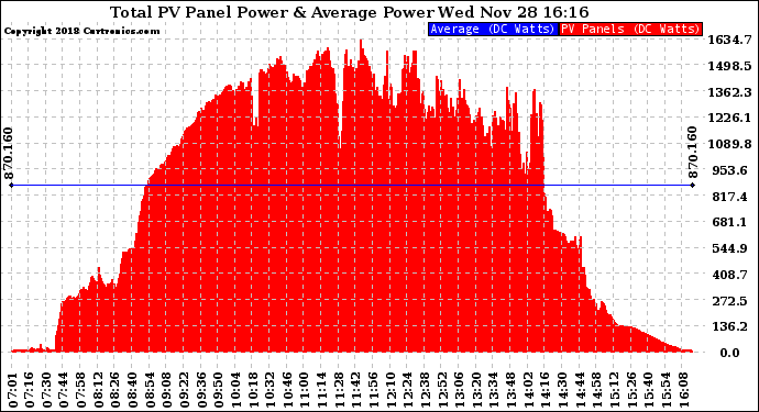 Solar PV/Inverter Performance Total PV Panel Power Output