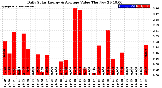 Solar PV/Inverter Performance Daily Solar Energy Production Value