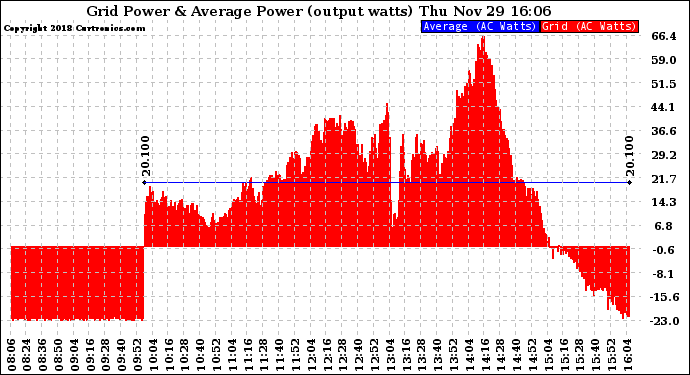 Solar PV/Inverter Performance Inverter Power Output