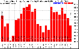 Solar PV/Inverter Performance Monthly Solar Energy Production Average Per Day (KWh)