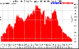 Solar PV/Inverter Performance Solar Radiation & Day Average per Minute