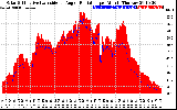 Solar PV/Inverter Performance Solar Radiation & Effective Solar Radiation per Minute