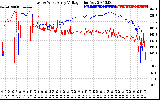 Solar PV/Inverter Performance Photovoltaic Panel Voltage Output