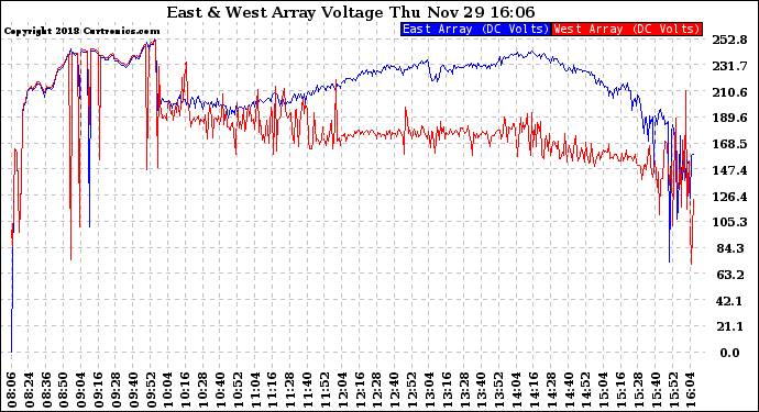 Solar PV/Inverter Performance Photovoltaic Panel Voltage Output