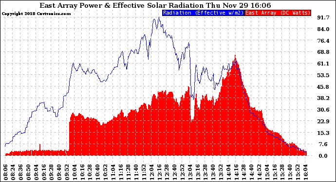 Solar PV/Inverter Performance East Array Power Output & Effective Solar Radiation