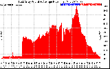 Solar PV/Inverter Performance East Array Actual & Average Power Output