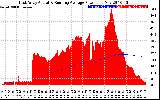 Solar PV/Inverter Performance East Array Actual & Running Average Power Output