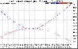 Solar PV/Inverter Performance Sun Altitude Angle & Sun Incidence Angle on PV Panels