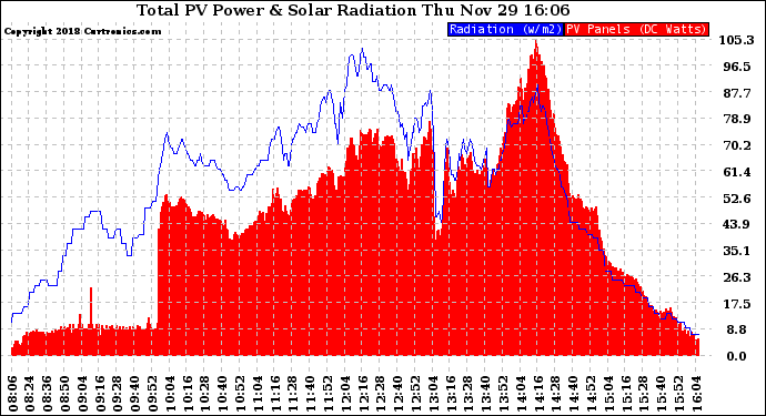 Solar PV/Inverter Performance Total PV Panel Power Output & Solar Radiation