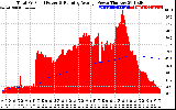 Solar PV/Inverter Performance Total PV Panel & Running Average Power Output