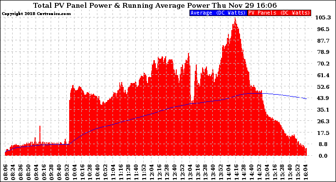 Solar PV/Inverter Performance Total PV Panel & Running Average Power Output