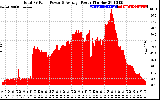 Solar PV/Inverter Performance Total PV Panel Power Output