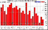 Solar PV/Inverter Performance Weekly Solar Energy Production Value