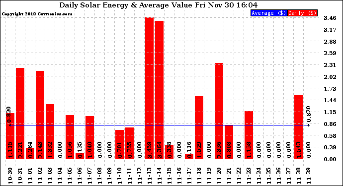 Solar PV/Inverter Performance Daily Solar Energy Production Value