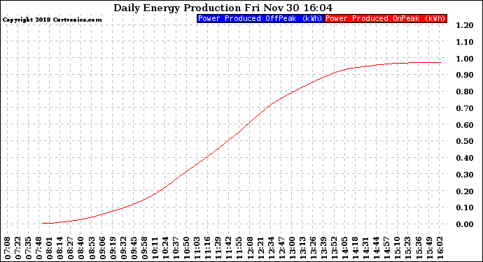 Solar PV/Inverter Performance Daily Energy Production