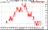 Solar PV/Inverter Performance Daily Energy Production Per Minute