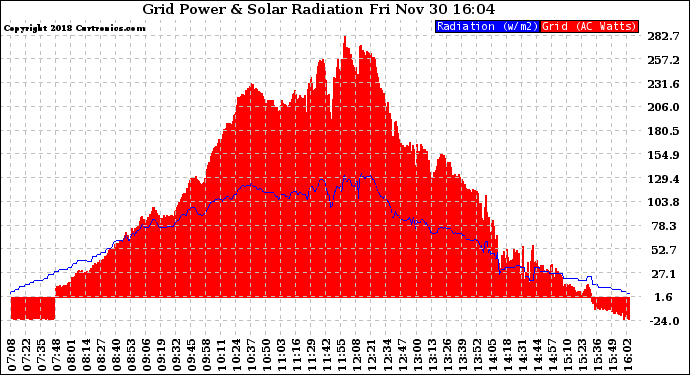 Solar PV/Inverter Performance Grid Power & Solar Radiation