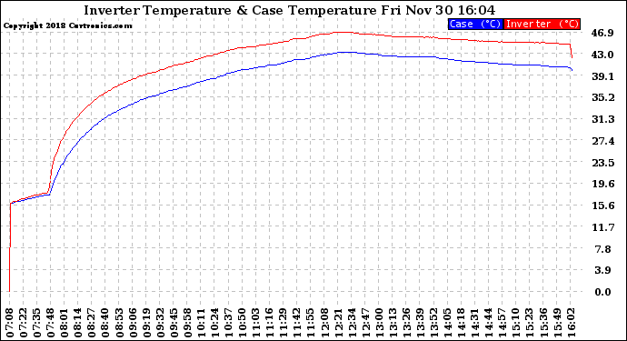 Solar PV/Inverter Performance Inverter Operating Temperature