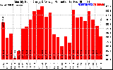 Solar PV/Inverter Performance Monthly Solar Energy Production