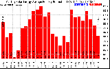 Solar PV/Inverter Performance Monthly Solar Energy Production Average Per Day (KWh)